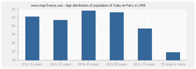 Age distribution of population of Culey-le-Patry in 1999