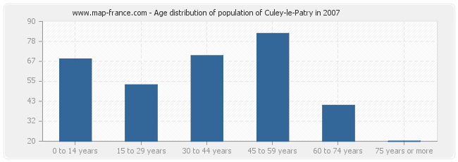 Age distribution of population of Culey-le-Patry in 2007