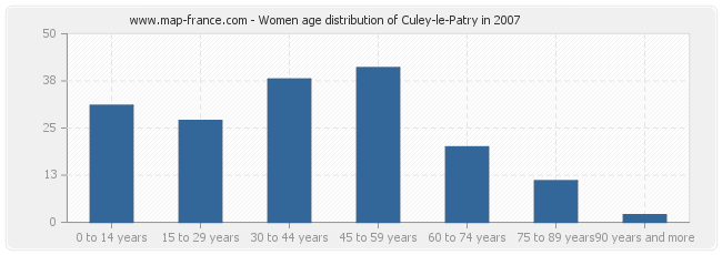 Women age distribution of Culey-le-Patry in 2007