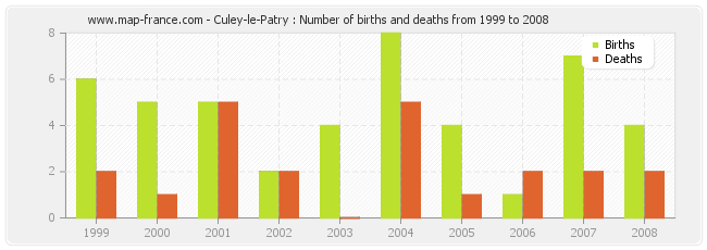 Culey-le-Patry : Number of births and deaths from 1999 to 2008