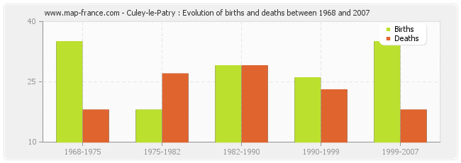 Culey-le-Patry : Evolution of births and deaths between 1968 and 2007