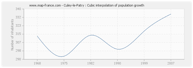 Culey-le-Patry : Cubic interpolation of population growth