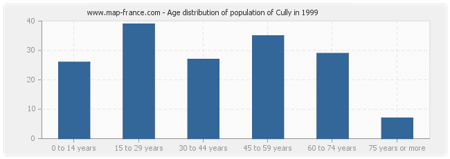 Age distribution of population of Cully in 1999