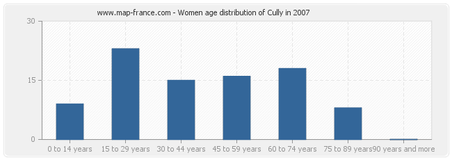 Women age distribution of Cully in 2007
