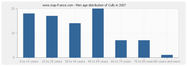 Men age distribution of Cully in 2007