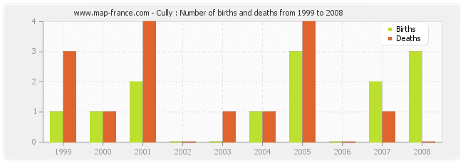 Cully : Number of births and deaths from 1999 to 2008