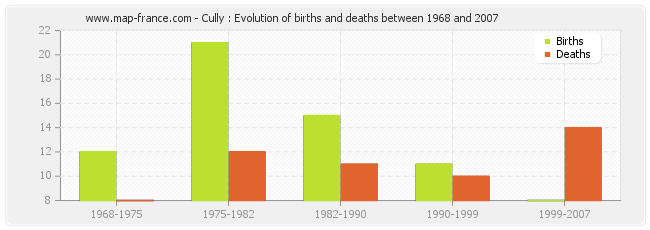 Cully : Evolution of births and deaths between 1968 and 2007