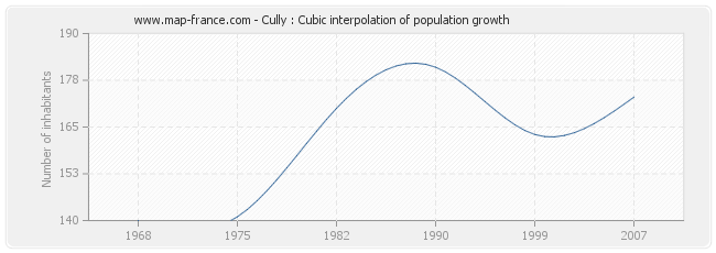 Cully : Cubic interpolation of population growth