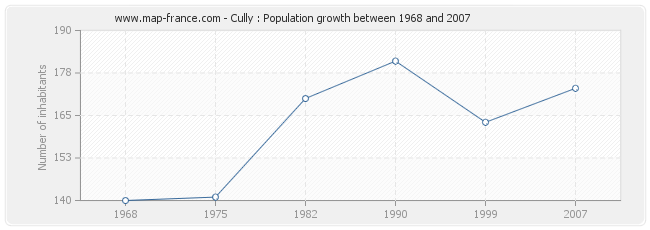 Population Cully