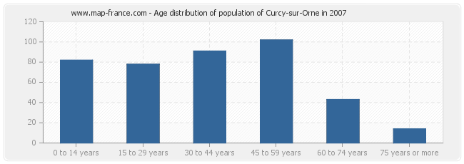 Age distribution of population of Curcy-sur-Orne in 2007