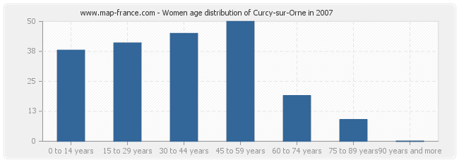 Women age distribution of Curcy-sur-Orne in 2007