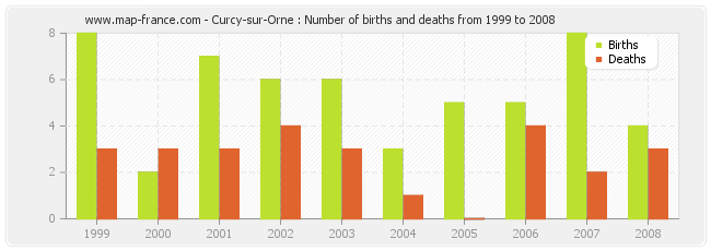 Curcy-sur-Orne : Number of births and deaths from 1999 to 2008