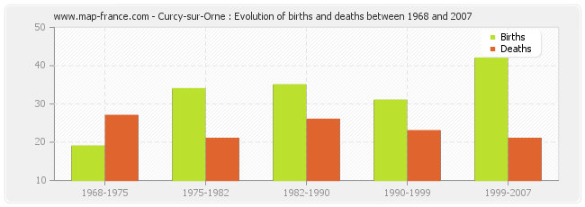 Curcy-sur-Orne : Evolution of births and deaths between 1968 and 2007