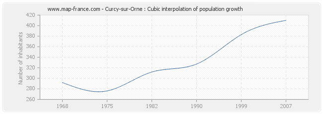 Curcy-sur-Orne : Cubic interpolation of population growth