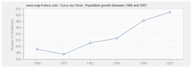 Population Curcy-sur-Orne