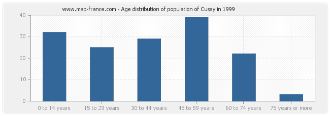 Age distribution of population of Cussy in 1999
