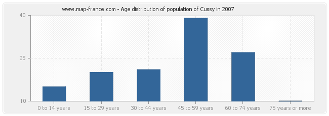 Age distribution of population of Cussy in 2007