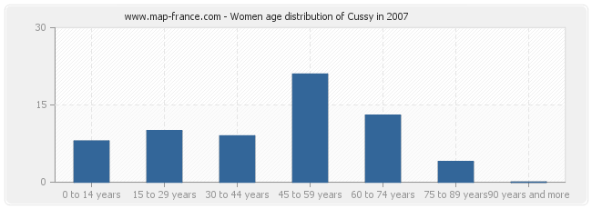 Women age distribution of Cussy in 2007
