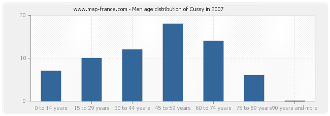 Men age distribution of Cussy in 2007