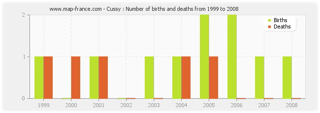 Cussy : Number of births and deaths from 1999 to 2008