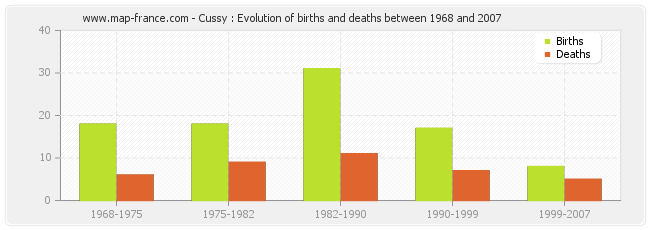 Cussy : Evolution of births and deaths between 1968 and 2007