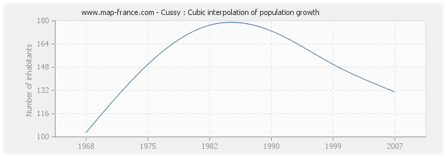 Cussy : Cubic interpolation of population growth