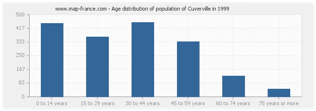 Age distribution of population of Cuverville in 1999