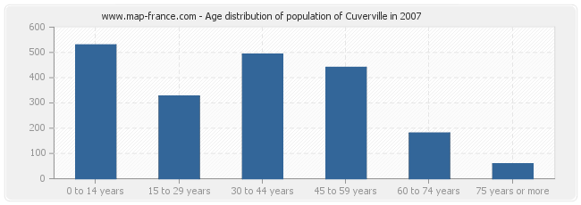 Age distribution of population of Cuverville in 2007