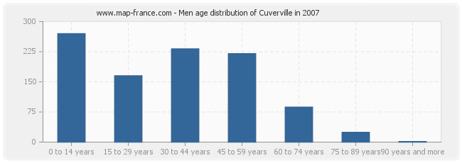 Men age distribution of Cuverville in 2007