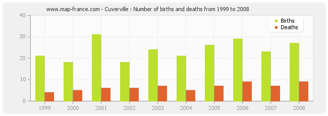 Cuverville : Number of births and deaths from 1999 to 2008