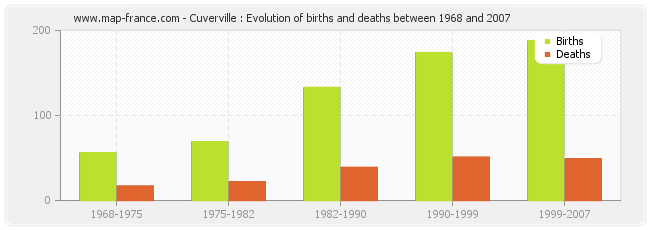 Cuverville : Evolution of births and deaths between 1968 and 2007