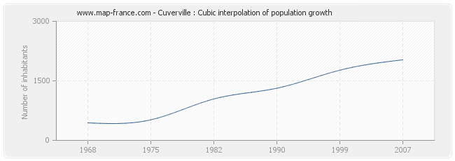 Cuverville : Cubic interpolation of population growth