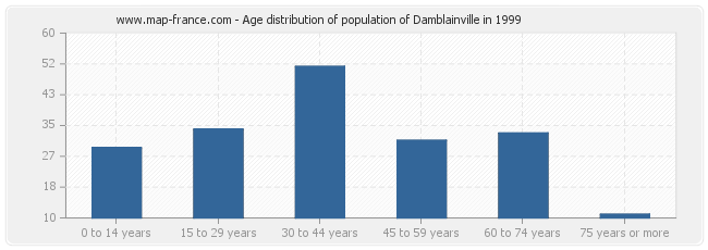 Age distribution of population of Damblainville in 1999