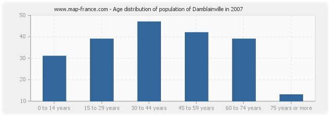 Age distribution of population of Damblainville in 2007