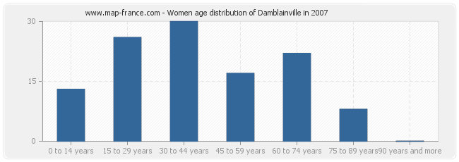 Women age distribution of Damblainville in 2007