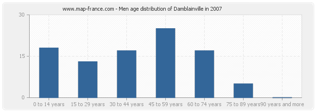 Men age distribution of Damblainville in 2007