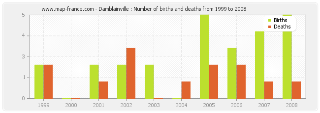Damblainville : Number of births and deaths from 1999 to 2008