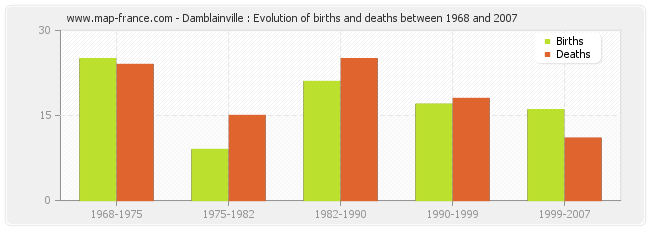 Damblainville : Evolution of births and deaths between 1968 and 2007