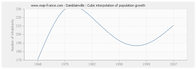 Damblainville : Cubic interpolation of population growth