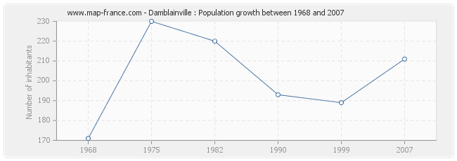 Population Damblainville