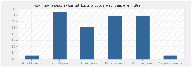 Age distribution of population of Dampierre in 1999