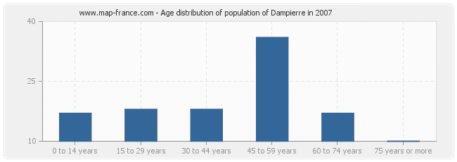 Age distribution of population of Dampierre in 2007