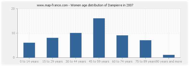 Women age distribution of Dampierre in 2007