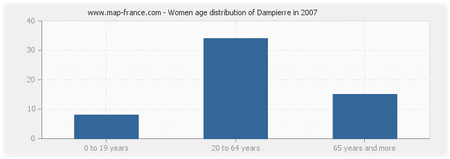 Women age distribution of Dampierre in 2007