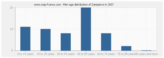 Men age distribution of Dampierre in 2007