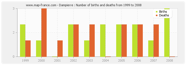 Dampierre : Number of births and deaths from 1999 to 2008