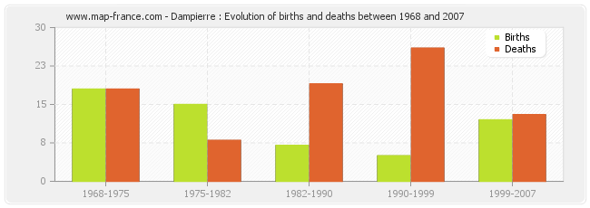 Dampierre : Evolution of births and deaths between 1968 and 2007