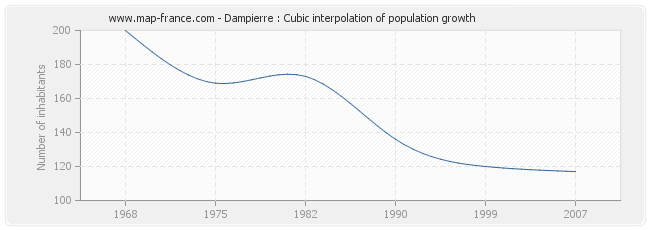 Dampierre : Cubic interpolation of population growth