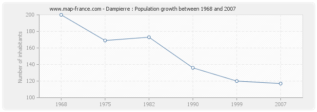 Population Dampierre