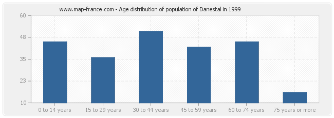 Age distribution of population of Danestal in 1999